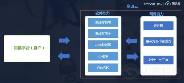 上周，騰訊云對其客戶推出了一站式線上抓娃娃場景化解決方案v2.0版，這也是至今可用性最強、最完整的一站式線上抓娃娃場景解決方案。騰訊云一站式線上抓娃娃2.0解決方案通過提供抓娃娃場景化sdk為客戶提供了完整的后臺娃娃機倉儲、管理、物流以及音視頻能力、遠程控制能力，這種線上線下一站式服務讓客戶可以通過快速接入騰訊云抓娃娃場景sdk得到線上抓娃娃能力。玩家端延時低至100ms，可無感知延時最佳體驗線上抓娃娃。