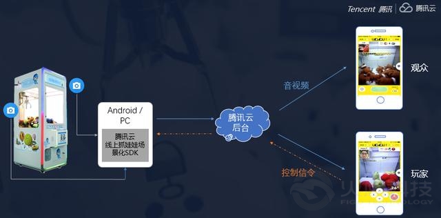騰訊云從提供音視頻互動連麥能力到提供一站式線上抓娃娃解決方案，支撐線上抓娃娃行業落地。通過技術創新打通上游娃娃機廠商，物流商，致力于為客戶提供更輕量級、更完整、更快速的解決方案，使得客戶不必顧慮娃娃機重資產、不必顧慮后端娃娃機的運維管理、娃娃的物流運輸等自己不擅長的領域，只需要專注于自己產品的運營和用戶增長。同時接入過程騰訊云提供7*24小時全程技術支持，快速響應客戶定制化娃娃需求，抓力需求等。  為什么是騰訊云線上抓娃娃解決方案？答案請往下看  騰訊云多路實時音視頻互動能力，即互動直播能力依托騰訊強大的技術平臺，基于多年QQ音視頻通話能力技術積累，為用戶提供專業穩定快速的實時多路音視頻互動能力以及直播分發服務，全面滿足超低延遲和超大并發訪問量的苛刻要求，具有低延遲、高安全、高性能、易接入、多終端、多碼率支持等特點。  騰訊云積極探索其互動直播能力在多種場景下的不同變種，在數月前即看到線上抓娃娃這一風口，逐步迭代出較為成熟的騰訊云線上抓娃娃解決方案v2.0，其基于騰訊云互動直播能力提供線上抓娃娃場景化sdk。
