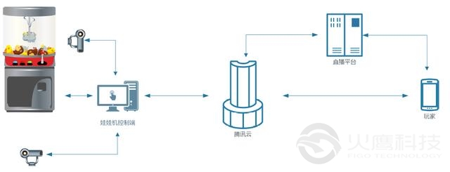 該sdk的創新之處在于：1. 打通音視頻能力和娃娃機控制能力，低至100ms玩家無感知延時狀態進行線上抓娃娃游戲；2. 整合所有上游娃娃機廠商資源，物流商資源以及管理商資源，建立整套解決方案sdk，為游戲平臺降低接入難度，目前已有多家用戶接入驗證該方案可行性；3. 騰訊云規?；\營，已有多地娃娃機機房，專人快速響應用戶定制化運營需求，提供技術能力的同時幫助用戶做到非同質化。  未來，騰訊云將繼續與上游合作伙伴同時進行新場景的積極探索，爭取為客戶帶來更多有趣的玩法和新的場景探索。